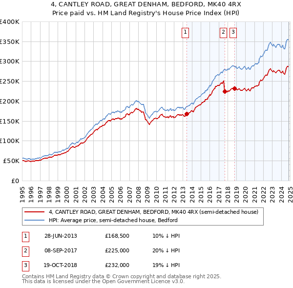 4, CANTLEY ROAD, GREAT DENHAM, BEDFORD, MK40 4RX: Price paid vs HM Land Registry's House Price Index