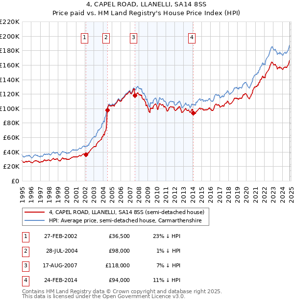 4, CAPEL ROAD, LLANELLI, SA14 8SS: Price paid vs HM Land Registry's House Price Index