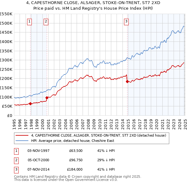 4, CAPESTHORNE CLOSE, ALSAGER, STOKE-ON-TRENT, ST7 2XD: Price paid vs HM Land Registry's House Price Index