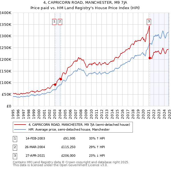 4, CAPRICORN ROAD, MANCHESTER, M9 7JA: Price paid vs HM Land Registry's House Price Index