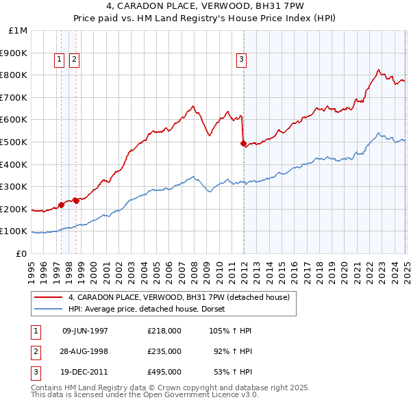 4, CARADON PLACE, VERWOOD, BH31 7PW: Price paid vs HM Land Registry's House Price Index