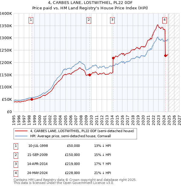 4, CARBES LANE, LOSTWITHIEL, PL22 0DF: Price paid vs HM Land Registry's House Price Index