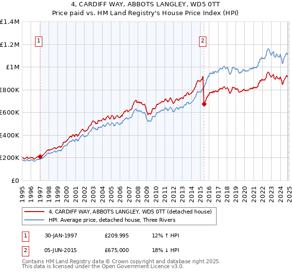 4, CARDIFF WAY, ABBOTS LANGLEY, WD5 0TT: Price paid vs HM Land Registry's House Price Index