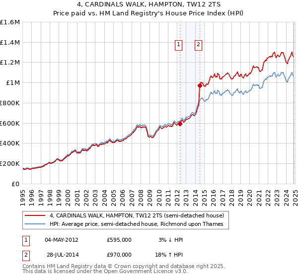 4, CARDINALS WALK, HAMPTON, TW12 2TS: Price paid vs HM Land Registry's House Price Index