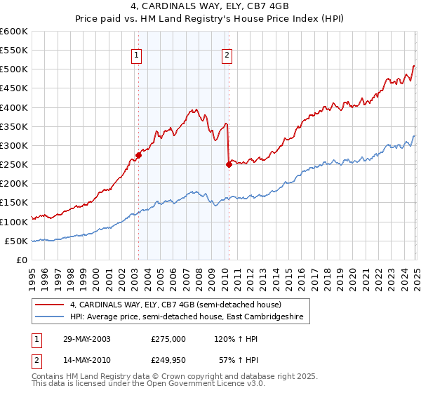 4, CARDINALS WAY, ELY, CB7 4GB: Price paid vs HM Land Registry's House Price Index