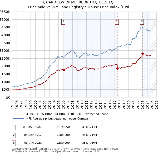 4, CARDREW DRIVE, REDRUTH, TR15 1QF: Price paid vs HM Land Registry's House Price Index