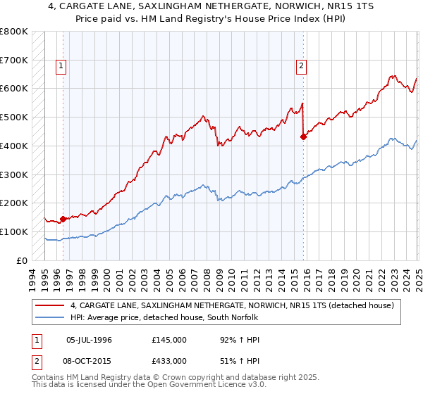 4, CARGATE LANE, SAXLINGHAM NETHERGATE, NORWICH, NR15 1TS: Price paid vs HM Land Registry's House Price Index