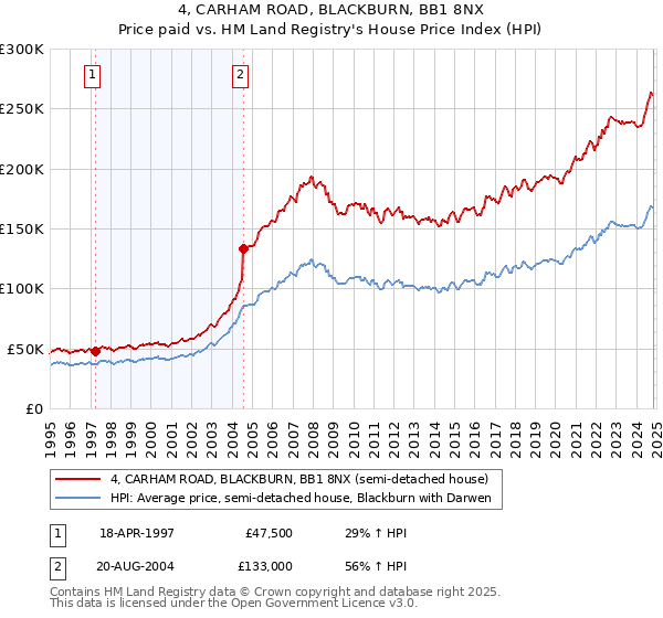 4, CARHAM ROAD, BLACKBURN, BB1 8NX: Price paid vs HM Land Registry's House Price Index