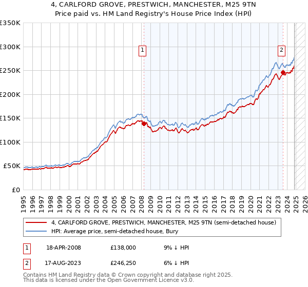 4, CARLFORD GROVE, PRESTWICH, MANCHESTER, M25 9TN: Price paid vs HM Land Registry's House Price Index