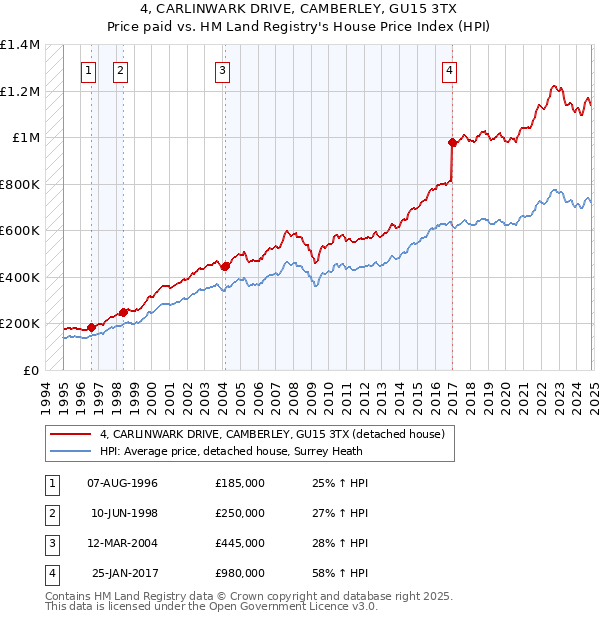 4, CARLINWARK DRIVE, CAMBERLEY, GU15 3TX: Price paid vs HM Land Registry's House Price Index