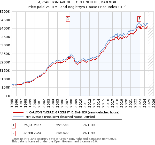 4, CARLTON AVENUE, GREENHITHE, DA9 9DR: Price paid vs HM Land Registry's House Price Index