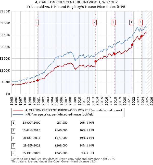 4, CARLTON CRESCENT, BURNTWOOD, WS7 2EP: Price paid vs HM Land Registry's House Price Index