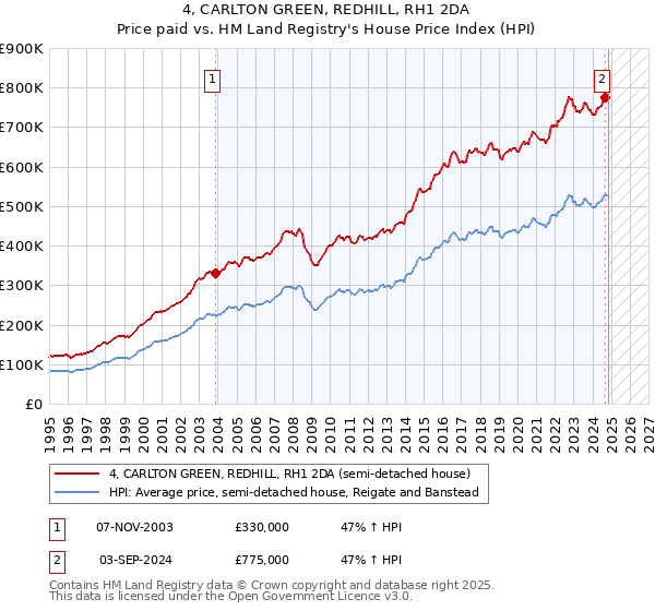 4, CARLTON GREEN, REDHILL, RH1 2DA: Price paid vs HM Land Registry's House Price Index