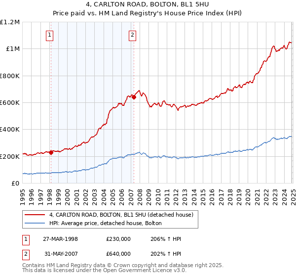 4, CARLTON ROAD, BOLTON, BL1 5HU: Price paid vs HM Land Registry's House Price Index