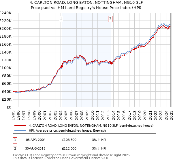 4, CARLTON ROAD, LONG EATON, NOTTINGHAM, NG10 3LF: Price paid vs HM Land Registry's House Price Index