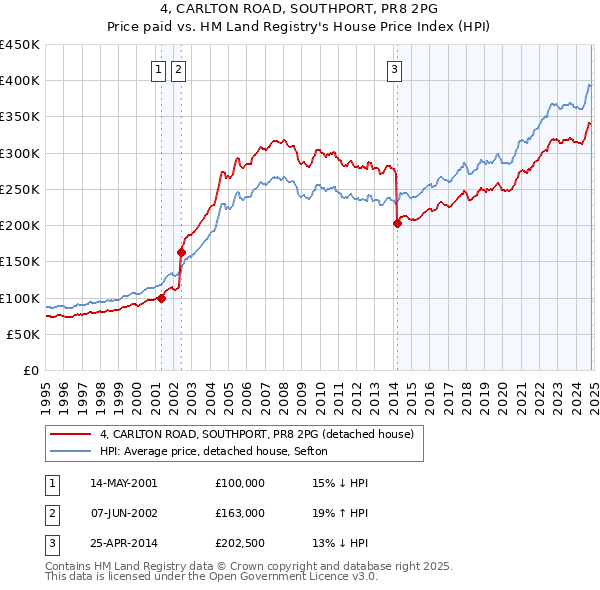 4, CARLTON ROAD, SOUTHPORT, PR8 2PG: Price paid vs HM Land Registry's House Price Index