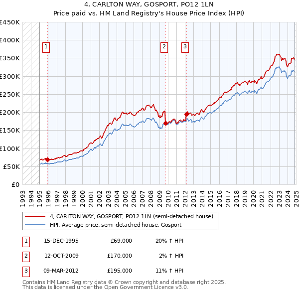 4, CARLTON WAY, GOSPORT, PO12 1LN: Price paid vs HM Land Registry's House Price Index