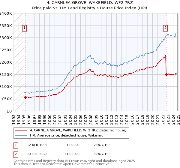 4, CARNLEA GROVE, WAKEFIELD, WF2 7RZ: Price paid vs HM Land Registry's House Price Index