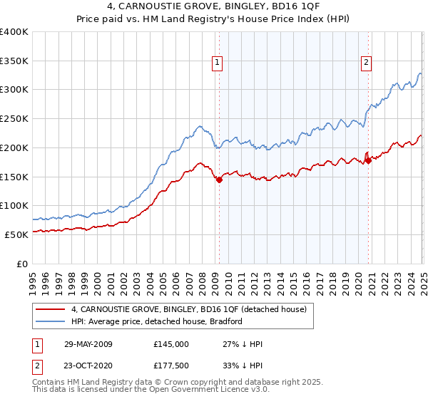 4, CARNOUSTIE GROVE, BINGLEY, BD16 1QF: Price paid vs HM Land Registry's House Price Index