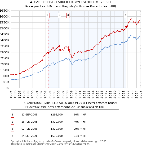 4, CARP CLOSE, LARKFIELD, AYLESFORD, ME20 6FT: Price paid vs HM Land Registry's House Price Index