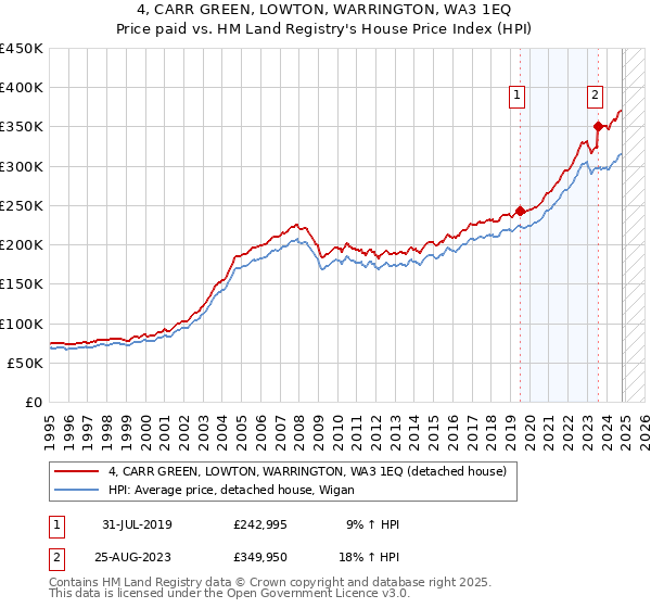 4, CARR GREEN, LOWTON, WARRINGTON, WA3 1EQ: Price paid vs HM Land Registry's House Price Index