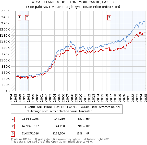 4, CARR LANE, MIDDLETON, MORECAMBE, LA3 3JX: Price paid vs HM Land Registry's House Price Index