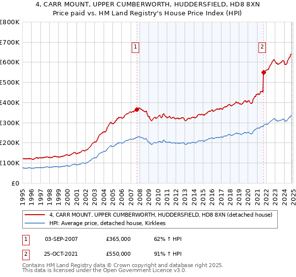 4, CARR MOUNT, UPPER CUMBERWORTH, HUDDERSFIELD, HD8 8XN: Price paid vs HM Land Registry's House Price Index