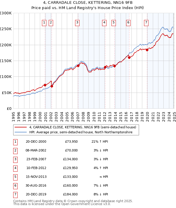 4, CARRADALE CLOSE, KETTERING, NN16 9FB: Price paid vs HM Land Registry's House Price Index