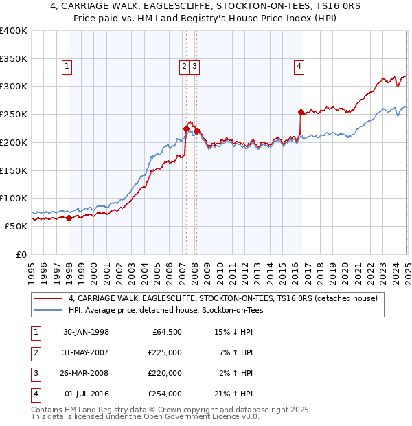 4, CARRIAGE WALK, EAGLESCLIFFE, STOCKTON-ON-TEES, TS16 0RS: Price paid vs HM Land Registry's House Price Index