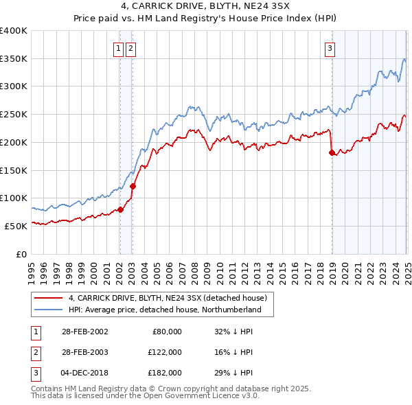 4, CARRICK DRIVE, BLYTH, NE24 3SX: Price paid vs HM Land Registry's House Price Index