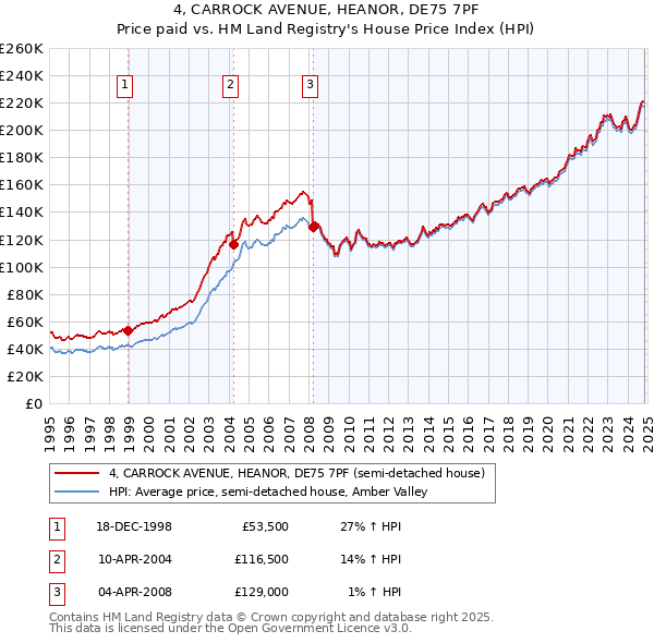 4, CARROCK AVENUE, HEANOR, DE75 7PF: Price paid vs HM Land Registry's House Price Index