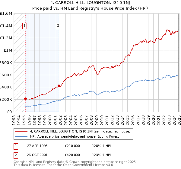 4, CARROLL HILL, LOUGHTON, IG10 1NJ: Price paid vs HM Land Registry's House Price Index