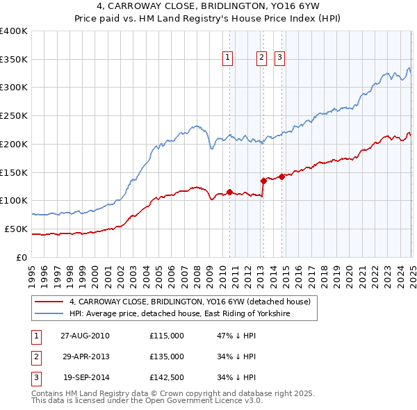 4, CARROWAY CLOSE, BRIDLINGTON, YO16 6YW: Price paid vs HM Land Registry's House Price Index