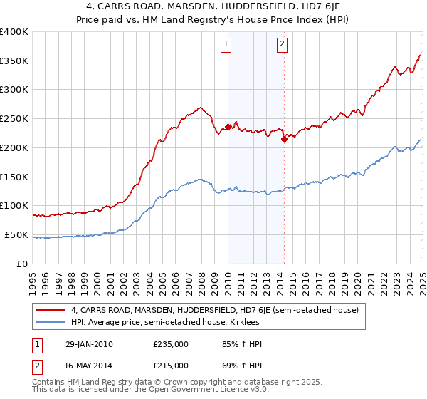 4, CARRS ROAD, MARSDEN, HUDDERSFIELD, HD7 6JE: Price paid vs HM Land Registry's House Price Index