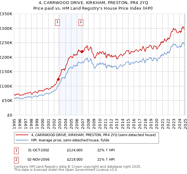 4, CARRWOOD DRIVE, KIRKHAM, PRESTON, PR4 2YQ: Price paid vs HM Land Registry's House Price Index