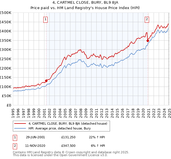 4, CARTMEL CLOSE, BURY, BL9 8JA: Price paid vs HM Land Registry's House Price Index