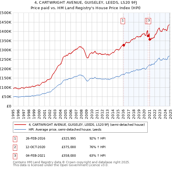 4, CARTWRIGHT AVENUE, GUISELEY, LEEDS, LS20 9FJ: Price paid vs HM Land Registry's House Price Index