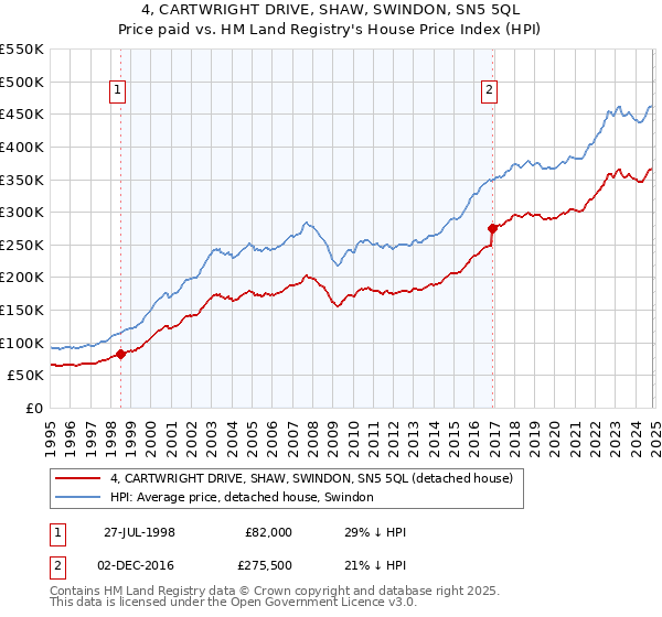 4, CARTWRIGHT DRIVE, SHAW, SWINDON, SN5 5QL: Price paid vs HM Land Registry's House Price Index