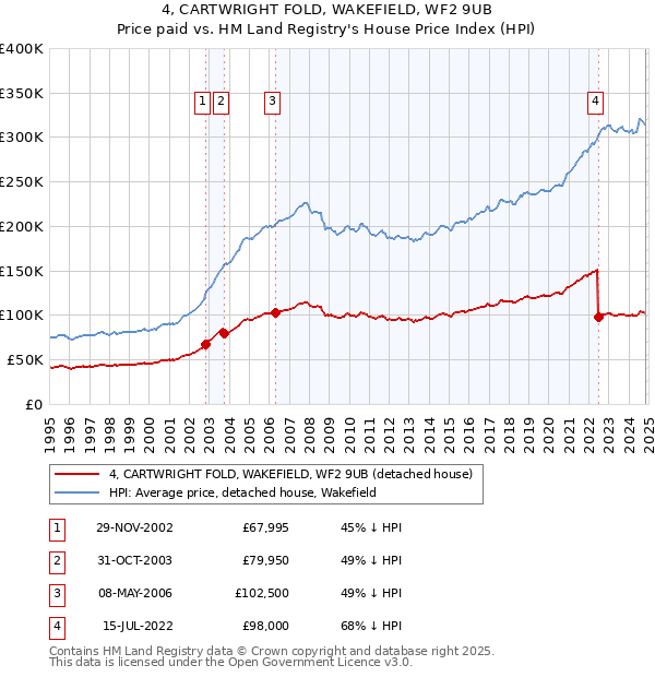 4, CARTWRIGHT FOLD, WAKEFIELD, WF2 9UB: Price paid vs HM Land Registry's House Price Index