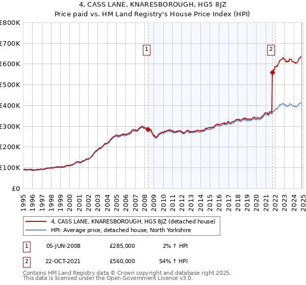 4, CASS LANE, KNARESBOROUGH, HG5 8JZ: Price paid vs HM Land Registry's House Price Index