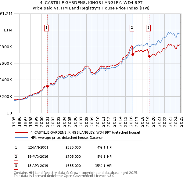 4, CASTILLE GARDENS, KINGS LANGLEY, WD4 9PT: Price paid vs HM Land Registry's House Price Index