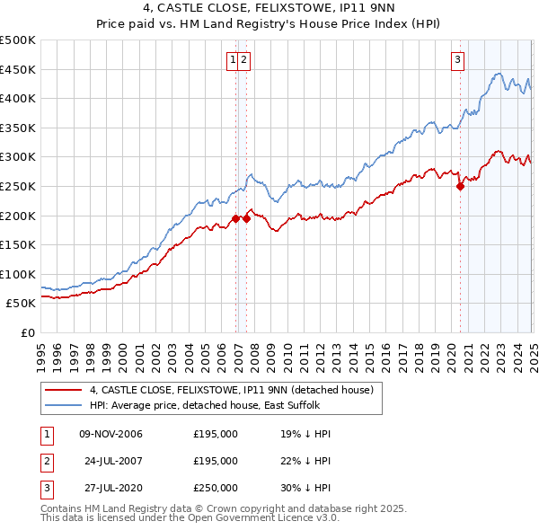 4, CASTLE CLOSE, FELIXSTOWE, IP11 9NN: Price paid vs HM Land Registry's House Price Index