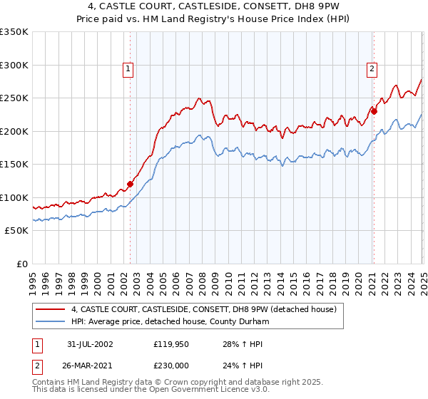 4, CASTLE COURT, CASTLESIDE, CONSETT, DH8 9PW: Price paid vs HM Land Registry's House Price Index