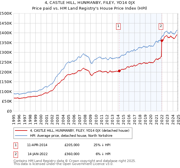 4, CASTLE HILL, HUNMANBY, FILEY, YO14 0JX: Price paid vs HM Land Registry's House Price Index