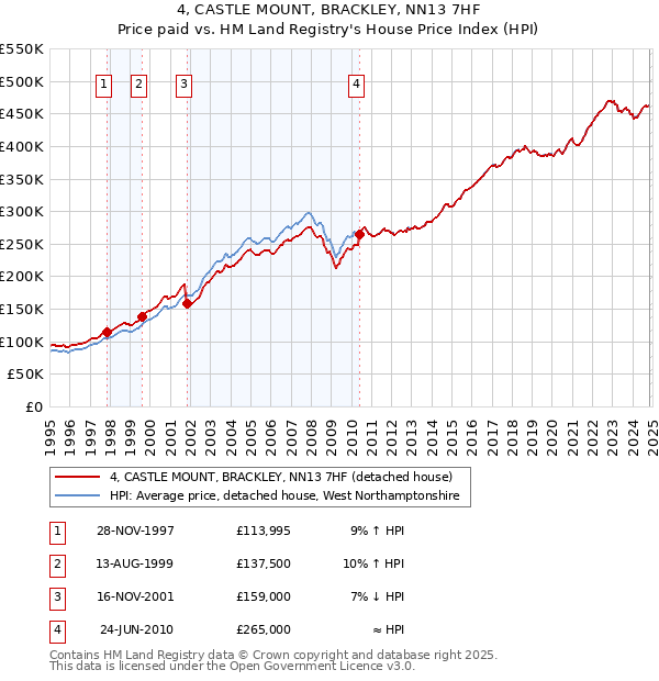 4, CASTLE MOUNT, BRACKLEY, NN13 7HF: Price paid vs HM Land Registry's House Price Index