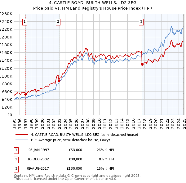 4, CASTLE ROAD, BUILTH WELLS, LD2 3EG: Price paid vs HM Land Registry's House Price Index