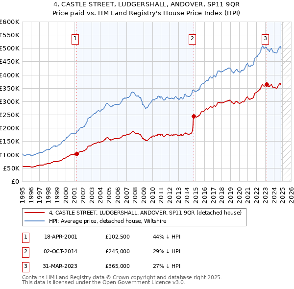 4, CASTLE STREET, LUDGERSHALL, ANDOVER, SP11 9QR: Price paid vs HM Land Registry's House Price Index