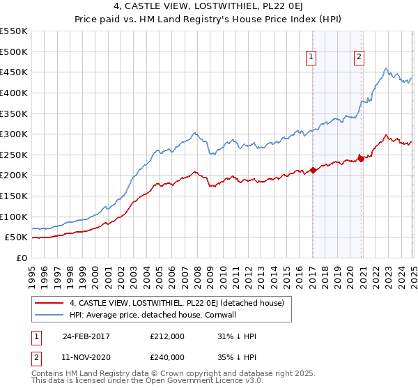 4, CASTLE VIEW, LOSTWITHIEL, PL22 0EJ: Price paid vs HM Land Registry's House Price Index