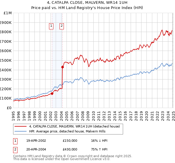 4, CATALPA CLOSE, MALVERN, WR14 1UH: Price paid vs HM Land Registry's House Price Index