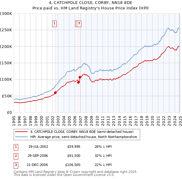 4, CATCHPOLE CLOSE, CORBY, NN18 8DE: Price paid vs HM Land Registry's House Price Index